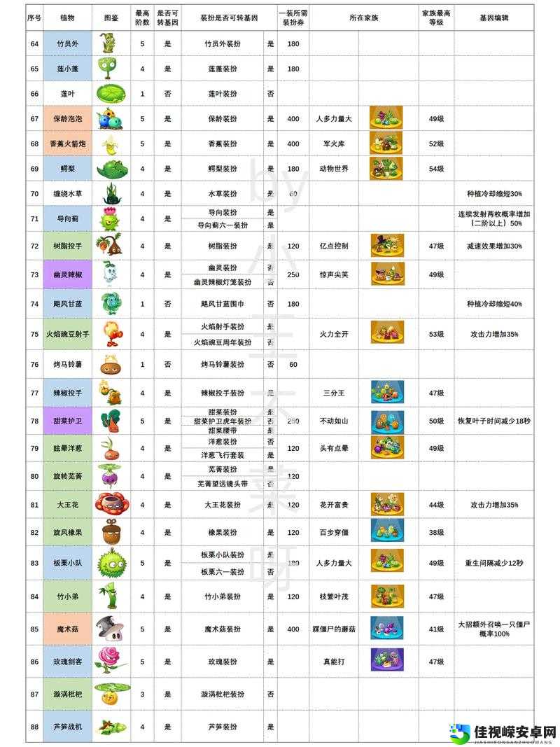 植物大战僵尸花园战争全植物僵尸图鉴技能解析！血泪整理的绝密攻略，看完秒变战神！