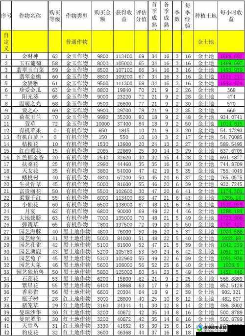 QQ农场金土地升级秘籍！10天狂飙技巧大公开